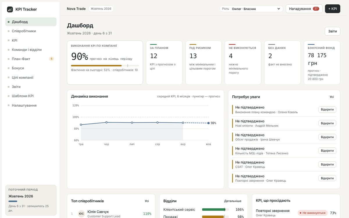 KPI Tracker: виконання KPI по компанії, ризики, бонусний фонд і динаміка за 6 місяців